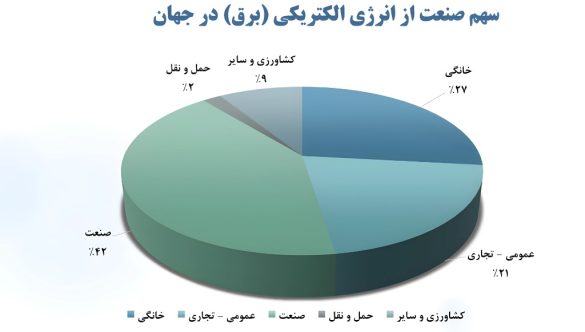 01 سهم صنعت از انرژی الکتریکی برق در جهان 585x332 - همت بلند فولادمردان؛ فولاد مبارکه با سرمایه&zwnj;گذاری&zwnj;های عظیم در انرژی&zwnj;های پاک، ضامن جهش تولید و پیشگام صنعت سبز کشور