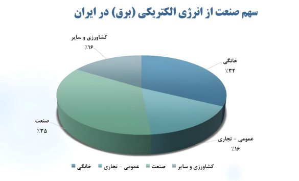 02 سهم صنعت از انرژی الکتریکی برق در ایران 585x354 - همت بلند فولادمردان؛ فولاد مبارکه با سرمایه&zwnj;گذاری&zwnj;های عظیم در انرژی&zwnj;های پاک، ضامن جهش تولید و پیشگام صنعت سبز کشور
