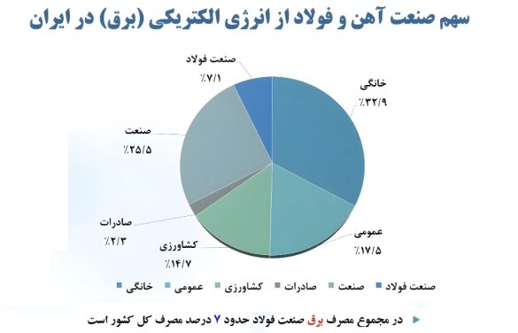 03 سهم آهن و فولاد از انرژی الکتریکی برق در ایران 585x376 - همت بلند فولادمردان؛ فولاد مبارکه با سرمایه&zwnj;گذاری&zwnj;های عظیم در انرژی&zwnj;های پاک، ضامن جهش تولید و پیشگام صنعت سبز کشور