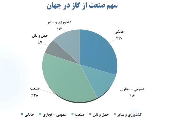 04 سهم سنعت از گاز در جهان 585x408 - همت بلند فولادمردان؛ فولاد مبارکه با سرمایه&zwnj;گذاری&zwnj;های عظیم در انرژی&zwnj;های پاک، ضامن جهش تولید و پیشگام صنعت سبز کشور