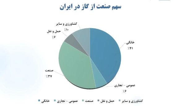 05 سهم صنعت از گاز در ایران 585x342 - همت بلند فولادمردان؛ فولاد مبارکه با سرمایه&zwnj;گذاری&zwnj;های عظیم در انرژی&zwnj;های پاک، ضامن جهش تولید و پیشگام صنعت سبز کشور