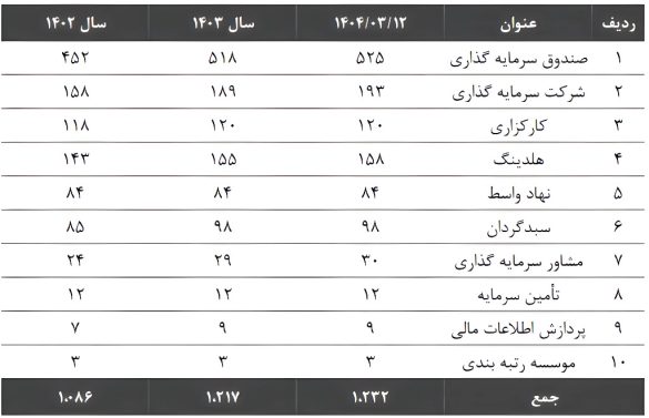 06 1 585x377 - سیگنال‌های مثبت از تالار شیشه‌ای: بازگشت سرمایه‌های حقیقی و جهش 3 برابری حجم معاملات روزانه