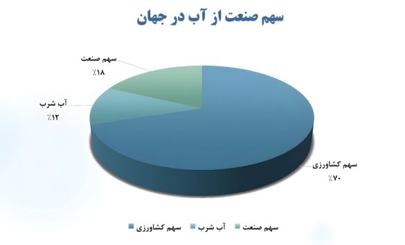 07 سهم صنعت از آب در جهان 585x355 - همت بلند فولادمردان؛ فولاد مبارکه با سرمایه&zwnj;گذاری&zwnj;های عظیم در انرژی&zwnj;های پاک، ضامن جهش تولید و پیشگام صنعت سبز کشور