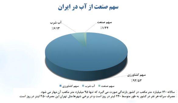 08 سهم صنعت از آب در ایران 585x338 - همت بلند فولادمردان؛ فولاد مبارکه با سرمایه&zwnj;گذاری&zwnj;های عظیم در انرژی&zwnj;های پاک، ضامن جهش تولید و پیشگام صنعت سبز کشور