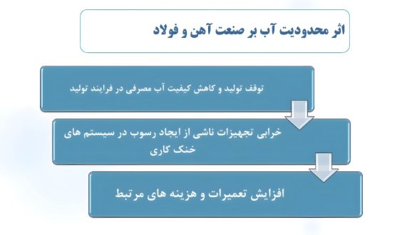 09 اثر محدودیت آب بر صنعت آهن و فولاد 585x329 - همت بلند فولادمردان؛ فولاد مبارکه با سرمایه&zwnj;گذاری&zwnj;های عظیم در انرژی&zwnj;های پاک، ضامن جهش تولید و پیشگام صنعت سبز کشور