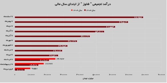 02 18 585x293 - رکوردشکنی &laquo;فخوز&raquo; با درآمد ۲۵ هزار میلیارد تومانی در بهار ۱۴۰۴