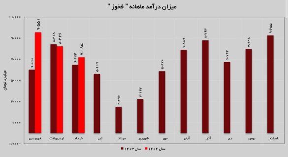 03 14 585x319 - رکوردشکنی &laquo;فخوز&raquo; با درآمد ۲۵ هزار میلیارد تومانی در بهار ۱۴۰۴