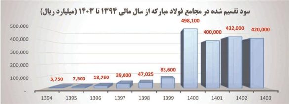 02 4 585x212 - تداوم ارزشمندی &laquo;فولاد&raquo;؛ سود 206 هزار میلیاردی در بورس