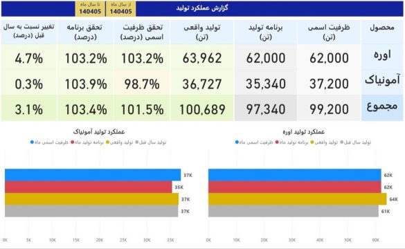 01 8 585x360 - جهش پتروشیمی کرمانشاه؛ پیشتاز اوره&zwnj;سازان ایران شد