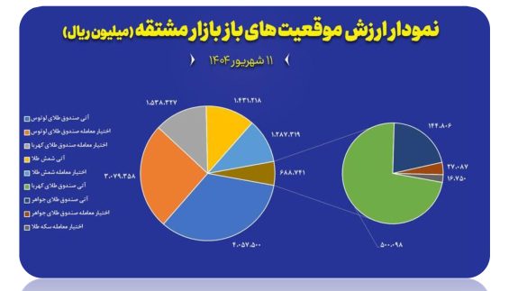 03 12 585x323 - نقشه راه طلای بورسی؛ از گواهی سپرده تا صندوق و مشتقه