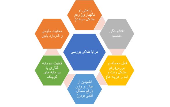 05 7 585x370 - نقشه راه طلای بورسی؛ از گواهی سپرده تا صندوق و مشتقه